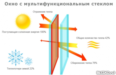 Мультифункциональный стеклопакет