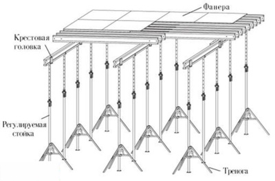 Стойки для опалубки перекрытий размеры