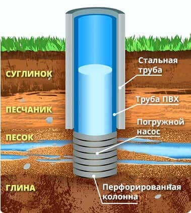 Бурение скважин на песок