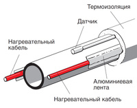 Саморегулирующийся кабель Барнаул