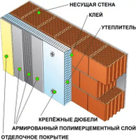 Невентилируемые